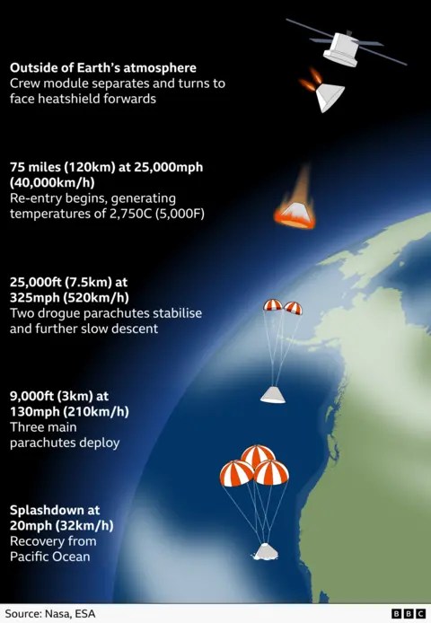 Vertical infographic illustrating the stages of the Orion crew module’s return to Earth. The dark background represents space, with Earth curved on the right, showing ocean and coastline below.
At the top, outside Earth’s atmosphere, the Orion crew module separates from the rest of the spacecraft and rotates so its heatshield faces forward. Small flames appear behind the module to indicate orientation manoeuvres.
Lower down, at an altitude of 75 miles, or 120 kilometres, and a speed of 25,000 miles per hour, or 40,000 kilometres per hour, re entry begins. The crew module is shown glowing orange, surrounded by a halo of heat, with text noting temperatures of up to 2,750 degrees Celsius, or 5,000 degrees Fahrenheit.
Further down, at 25,000 feet, or 7.5 kilometres, and slowing to 325 miles per hour, or 520 kilometres per hour, two small drogue parachutes deploy above the capsule to stabilise and slow the descent.
At 9,000 feet, or 3 kilometres, and 130 miles per hour, or 210 kilometres per hour, three large orange and white main parachutes open fully, spreading wide above the capsule.
At the bottom, the capsule descends gently under the parachutes and splashes down in the Pacific Ocean at about 20 miles per hour, or 32 kilometres per hour. Text indicates the crew will be recovered from the ocean. The source is credited to Nasa and ESA